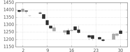 パナソニックの日足チャート(2015年12月)