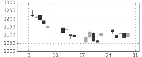 パナソニックの日足チャート(2016年1月)