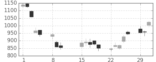 パナソニックの日足チャート(2016年2月)