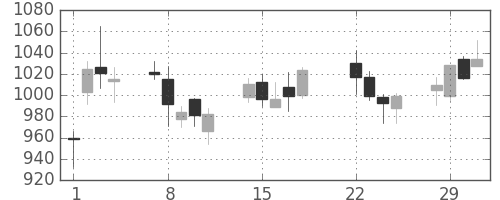 パナソニックの日足チャート(2016年3月)