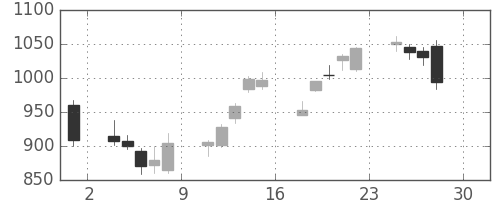 パナソニックの日足チャート(2016年4月)
