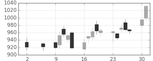 パナソニックの日足チャート(2016年5月)