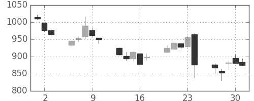 パナソニックの日足チャート(2016年6月)