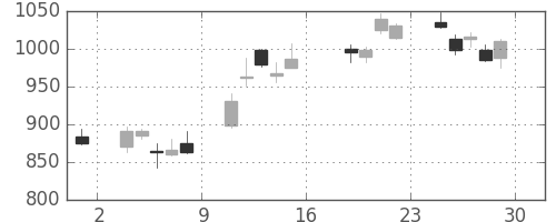 パナソニックの日足チャート(2016年7月)
