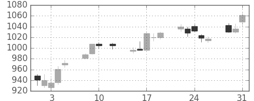 パナソニックの日足チャート(2016年8月)