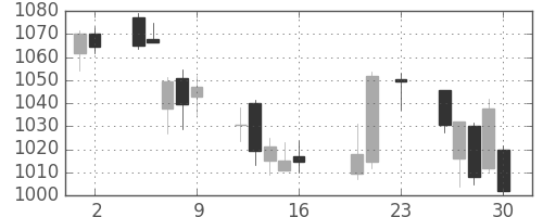 パナソニックの日足チャート(2016年9月)
