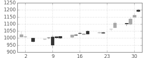 パナソニックの日足チャート(2016年11月)