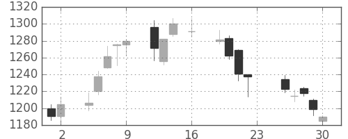 パナソニックの日足チャート(2016年12月)
