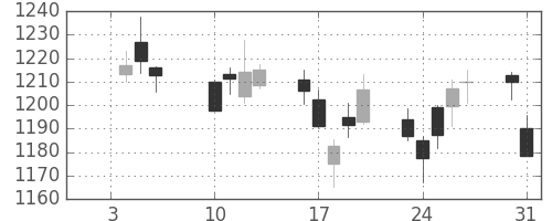パナソニックの日足チャート(2017年1月)