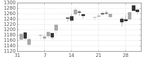 パナソニックの日足チャート(2017年2月)