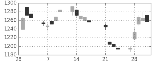 パナソニックの日足チャート(2017年3月)