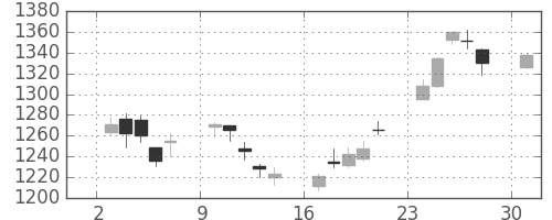 パナソニックの日足チャート(2017年4月)