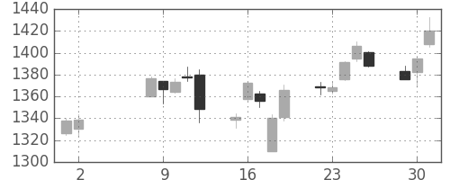 パナソニックの日足チャート(2017年5月)
