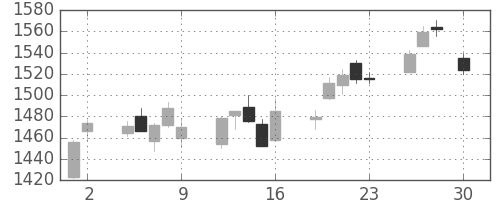 パナソニックの日足チャート(2017年6月)