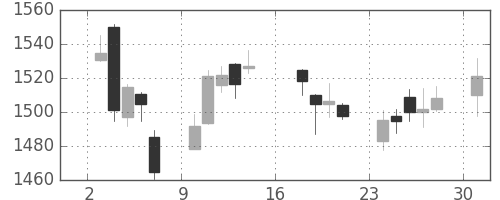 パナソニックの日足チャート(2017年7月)