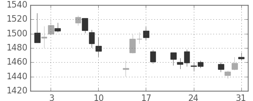 パナソニックの日足チャート(2017年8月)
