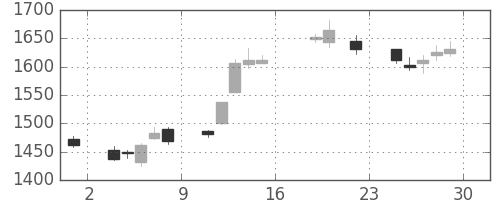 パナソニックの日足チャート(2017年9月)