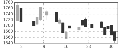 パナソニックの日足チャート(2017年11月)