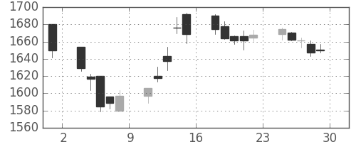 パナソニックの日足チャート(2017年12月)