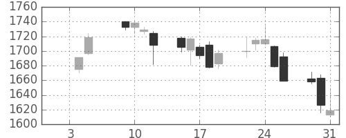パナソニックの日足チャート(2018年1月)