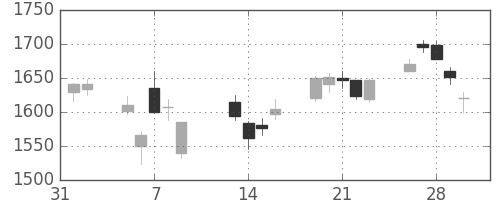 パナソニックの日足チャート(2018年2月)