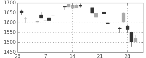 パナソニックの日足チャート(2018年3月)
