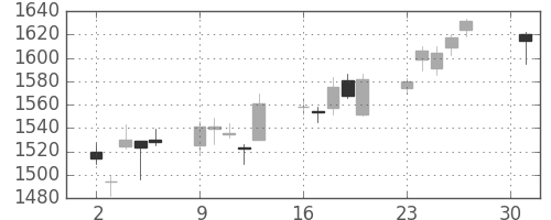 パナソニックの日足チャート(2018年4月)