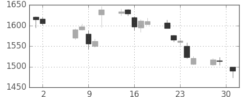 パナソニックの日足チャート(2018年5月)