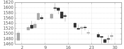 パナソニックの日足チャート(2018年6月)