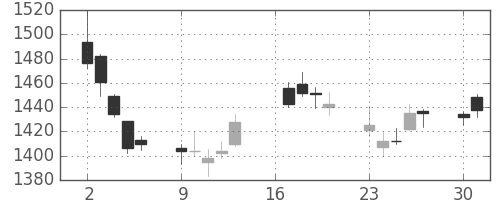 パナソニックの日足チャート(2018年7月)