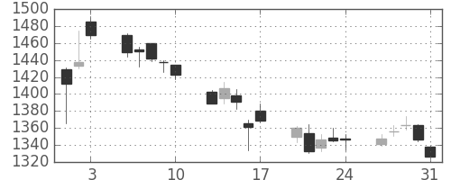 パナソニックの日足チャート(2018年8月)