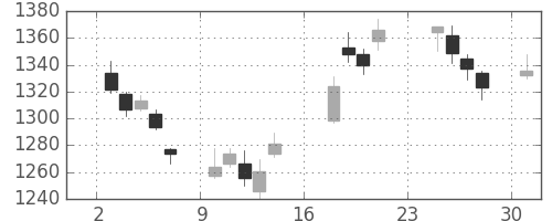 パナソニックの日足チャート(2018年9月)