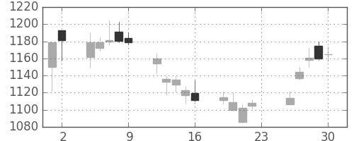 パナソニックの日足チャート(2018年11月)