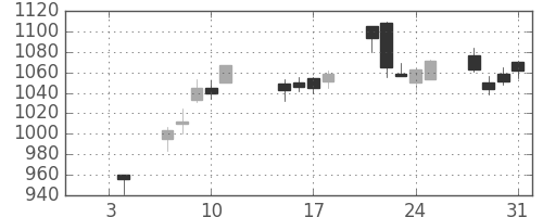 パナソニックの日足チャート(2019年1月)