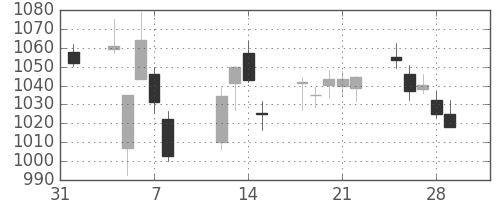 パナソニックの日足チャート(2019年2月)
