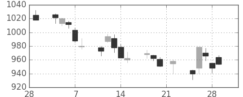 パナソニックの日足チャート(2019年3月)