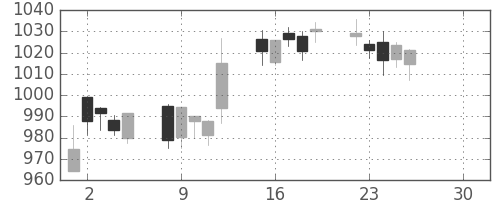 パナソニックの日足チャート(2019年4月)