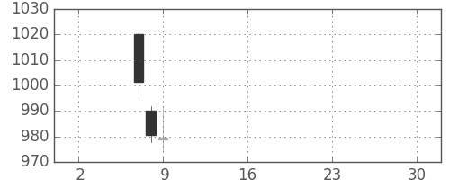 パナソニックの日足チャート(2019年5月)