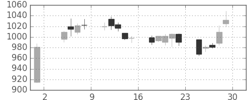パナソニックの日足チャート(2019年11月)