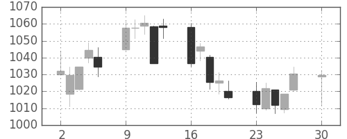 パナソニックの日足チャート(2019年12月)