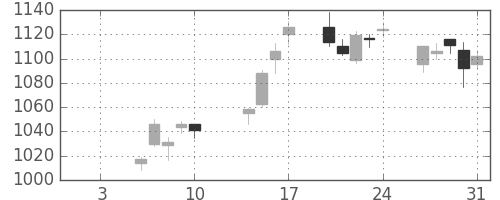 パナソニックの日足チャート(2020年1月)