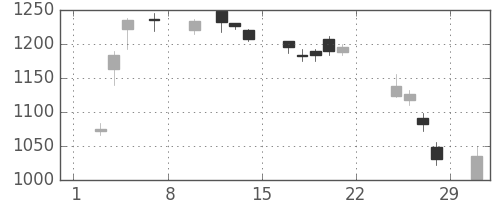 パナソニックの日足チャート(2020年2月)