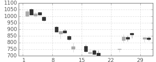 パナソニックの日足チャート(2020年3月)