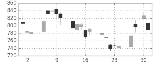 パナソニックの日足チャート(2020年4月)