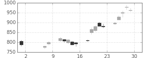 パナソニックの日足チャート(2020年5月)