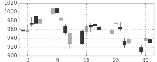 パナソニックの日足チャート(2020年6月)