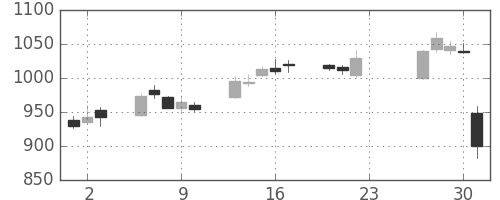 パナソニックの日足チャート(2020年7月)