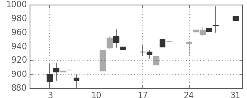 パナソニックの日足チャート(2020年8月)