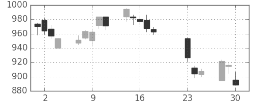 パナソニックの日足チャート(2020年9月)
