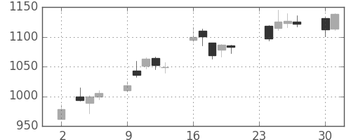 パナソニックの日足チャート(2020年11月)